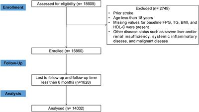 Relationship of the metabolic score for insulin resistance and the risk of stroke in patients with hypertension: A cohort study